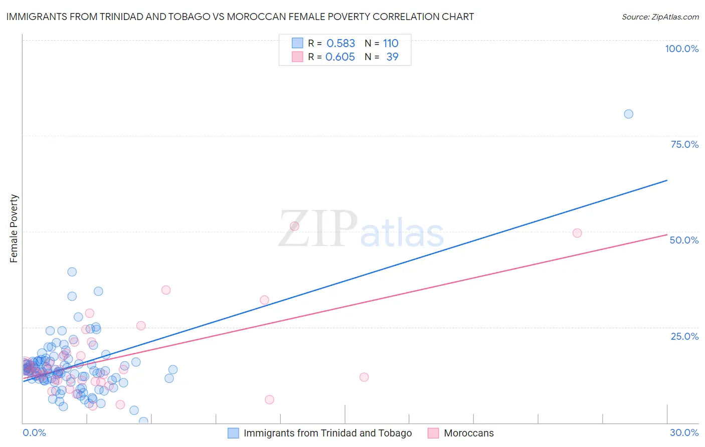 Immigrants from Trinidad and Tobago vs Moroccan Female Poverty