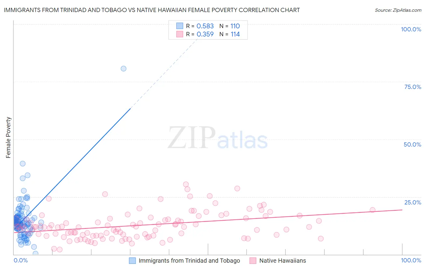 Immigrants from Trinidad and Tobago vs Native Hawaiian Female Poverty
