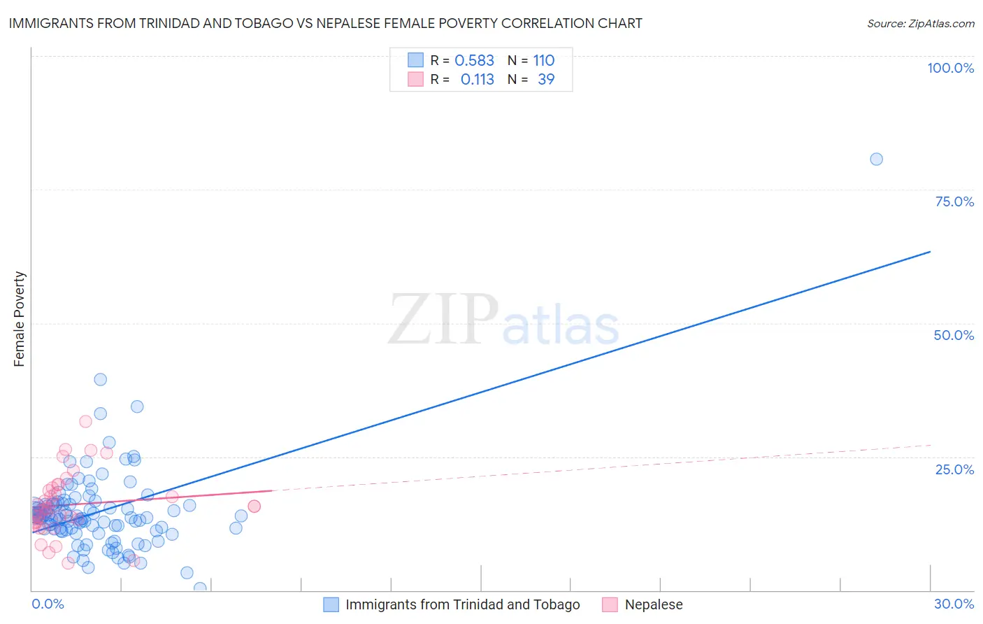 Immigrants from Trinidad and Tobago vs Nepalese Female Poverty