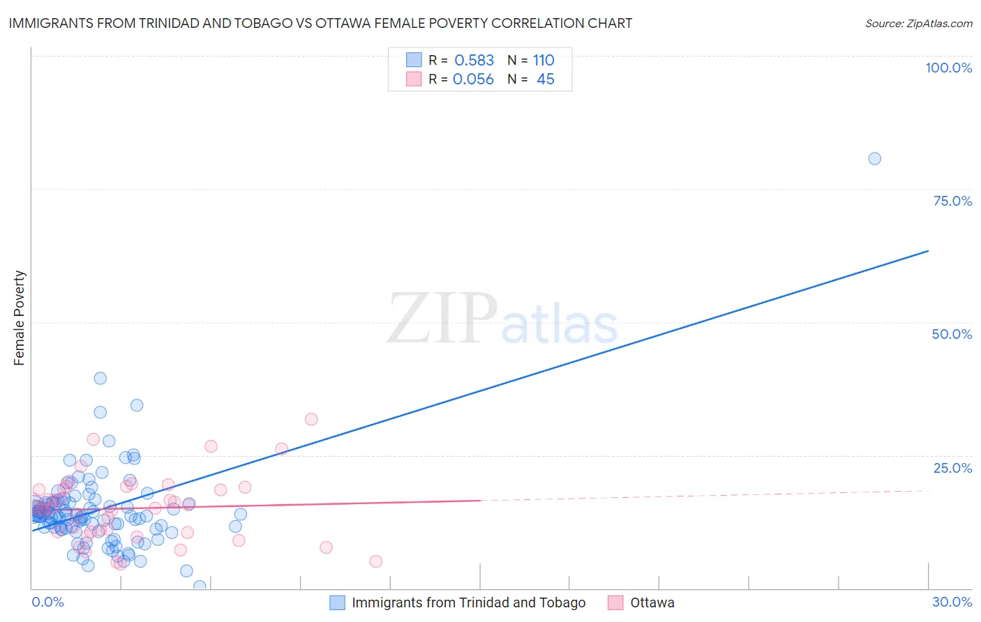 Immigrants from Trinidad and Tobago vs Ottawa Female Poverty
