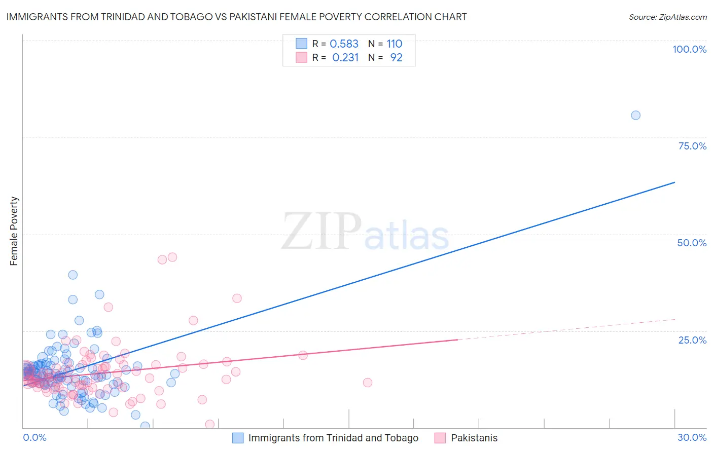 Immigrants from Trinidad and Tobago vs Pakistani Female Poverty