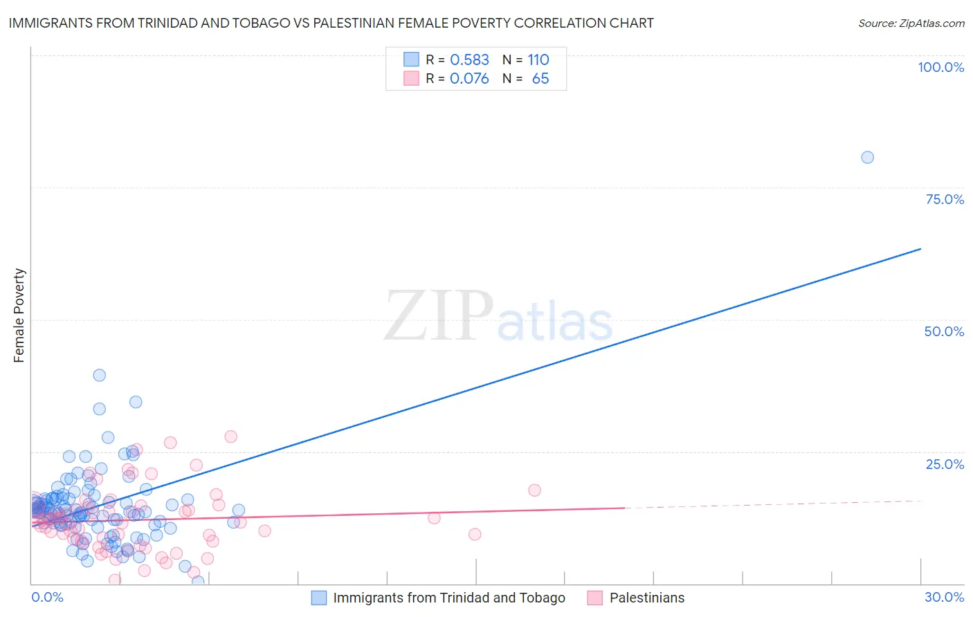 Immigrants from Trinidad and Tobago vs Palestinian Female Poverty