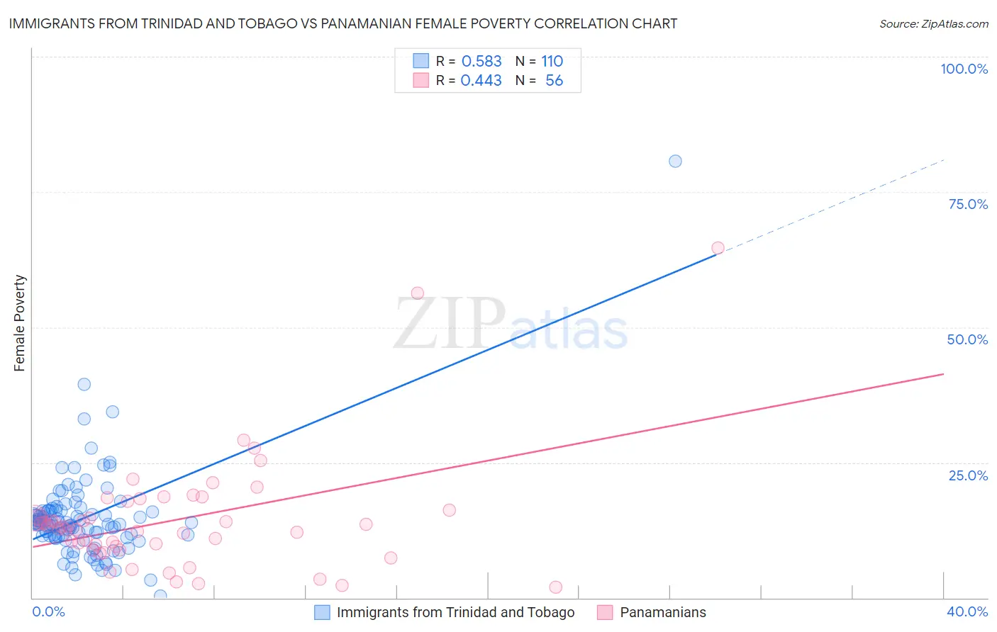Immigrants from Trinidad and Tobago vs Panamanian Female Poverty