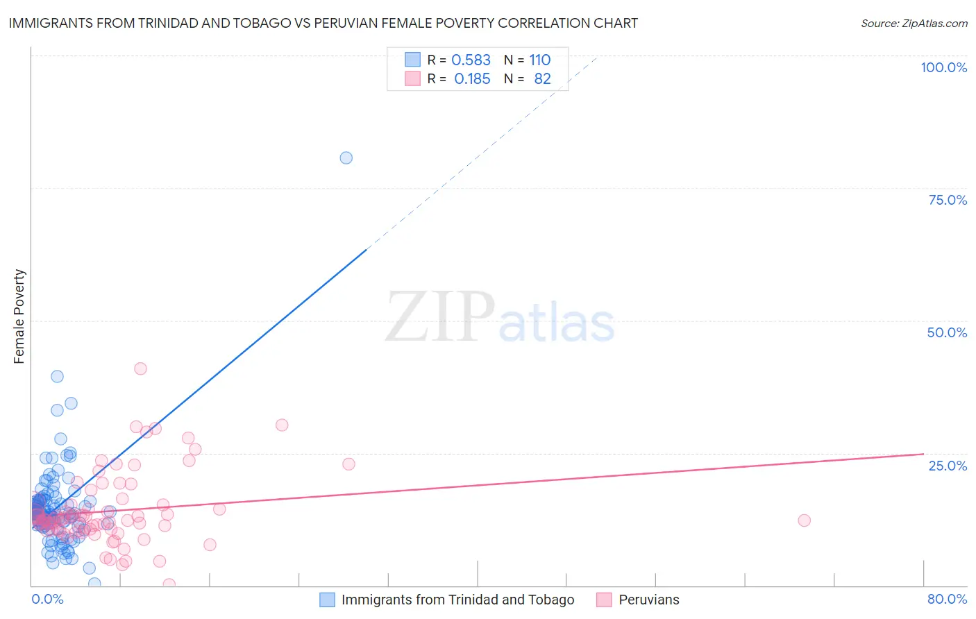 Immigrants from Trinidad and Tobago vs Peruvian Female Poverty