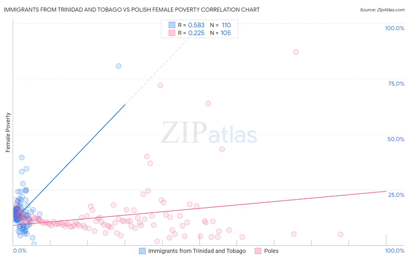 Immigrants from Trinidad and Tobago vs Polish Female Poverty