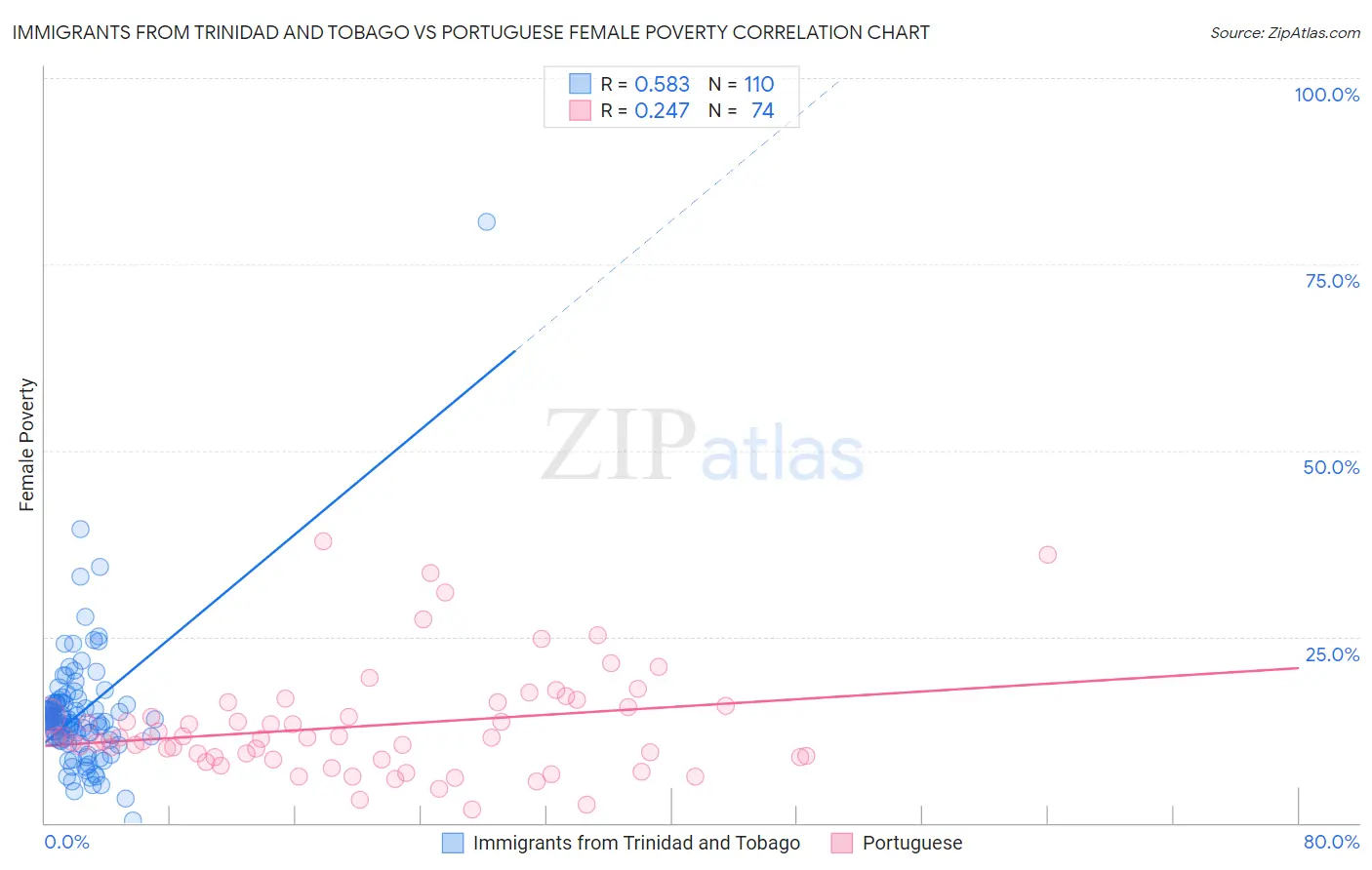 Immigrants from Trinidad and Tobago vs Portuguese Female Poverty