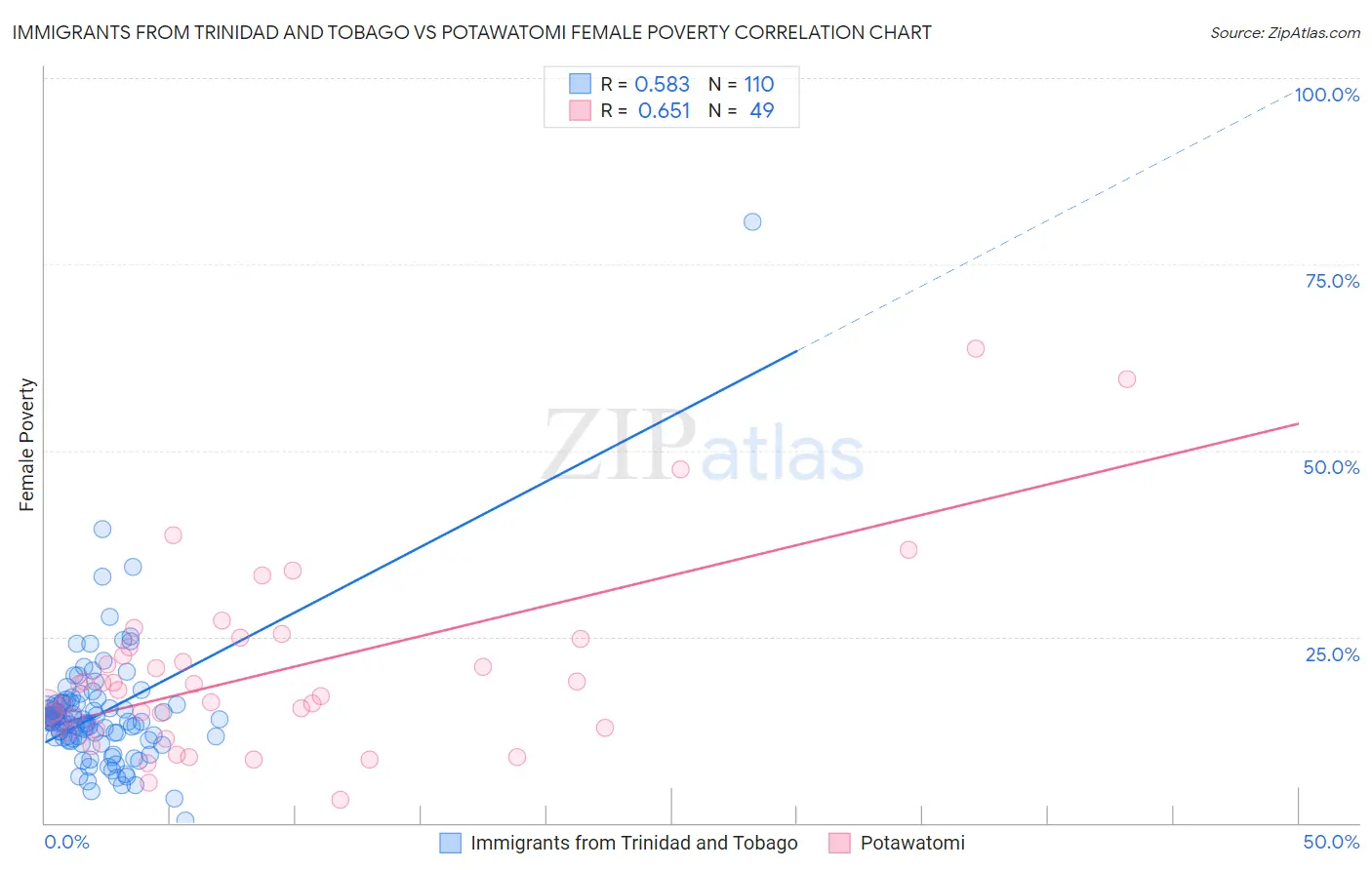 Immigrants from Trinidad and Tobago vs Potawatomi Female Poverty