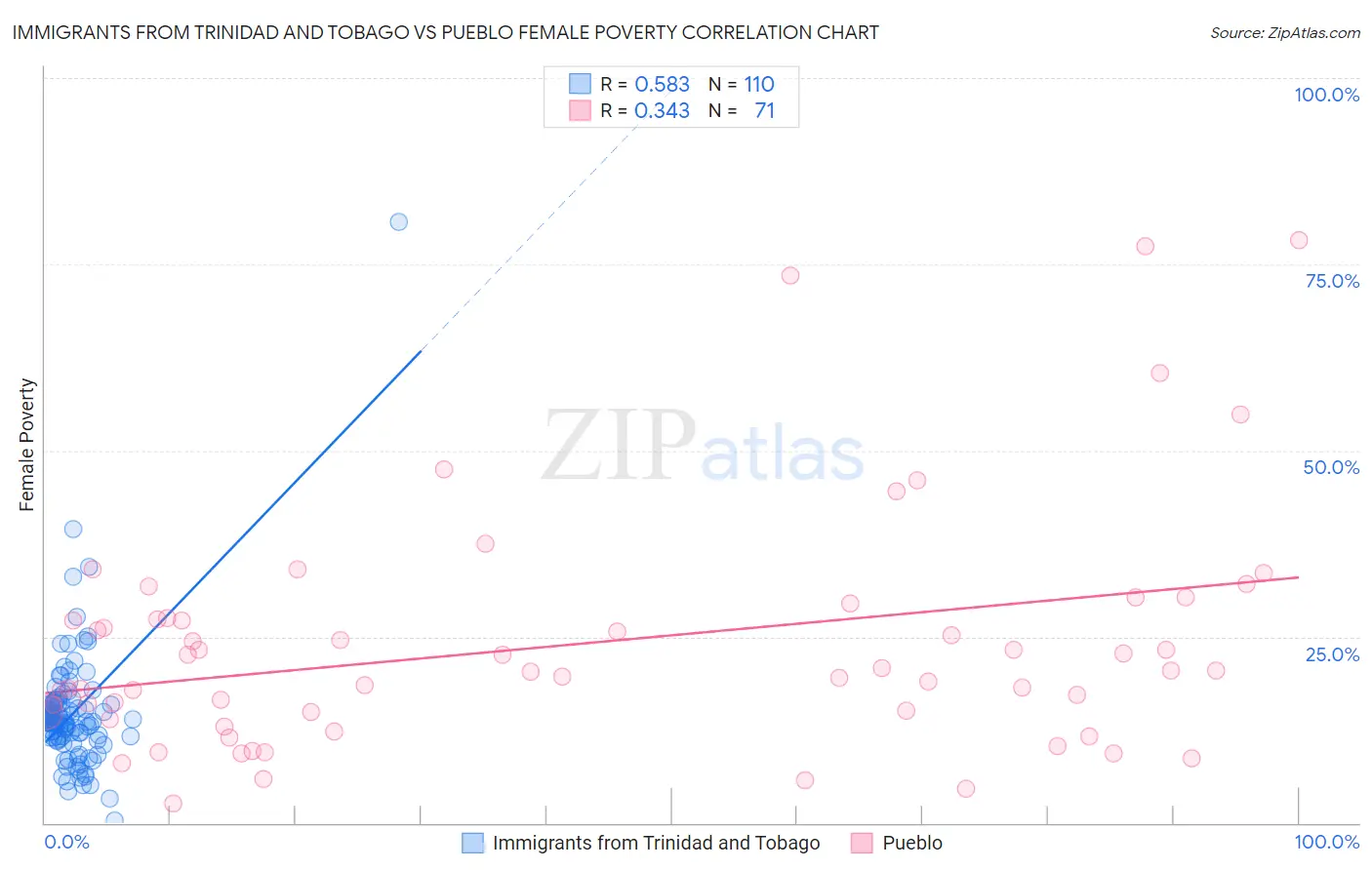 Immigrants from Trinidad and Tobago vs Pueblo Female Poverty