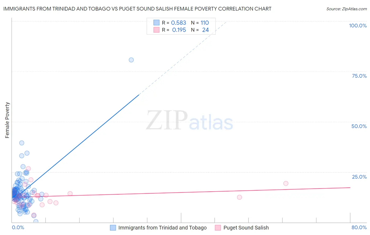 Immigrants from Trinidad and Tobago vs Puget Sound Salish Female Poverty