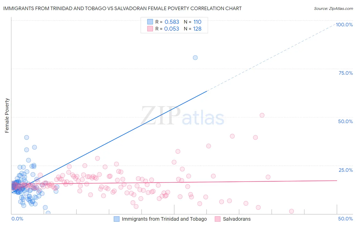 Immigrants from Trinidad and Tobago vs Salvadoran Female Poverty