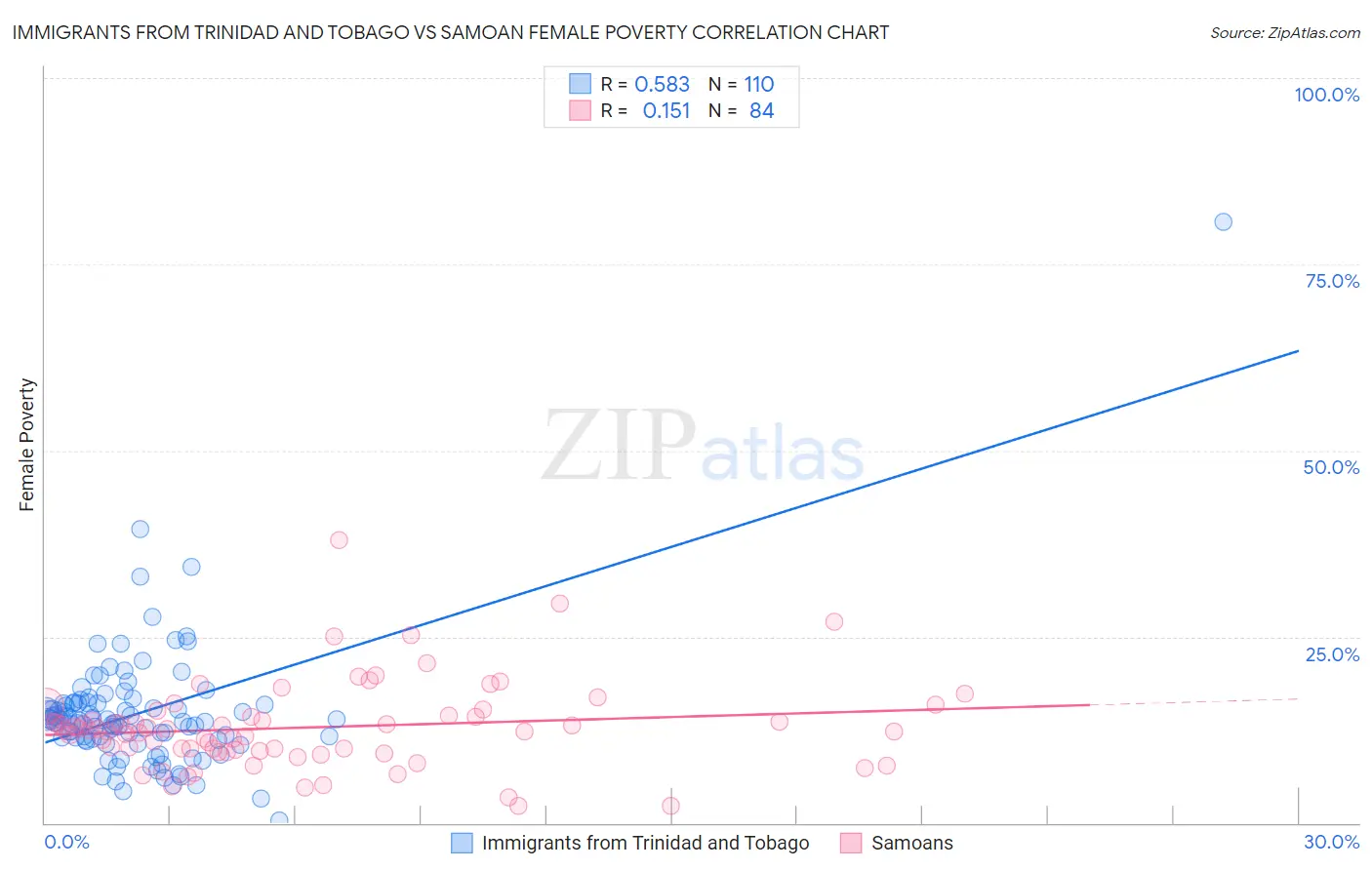 Immigrants from Trinidad and Tobago vs Samoan Female Poverty