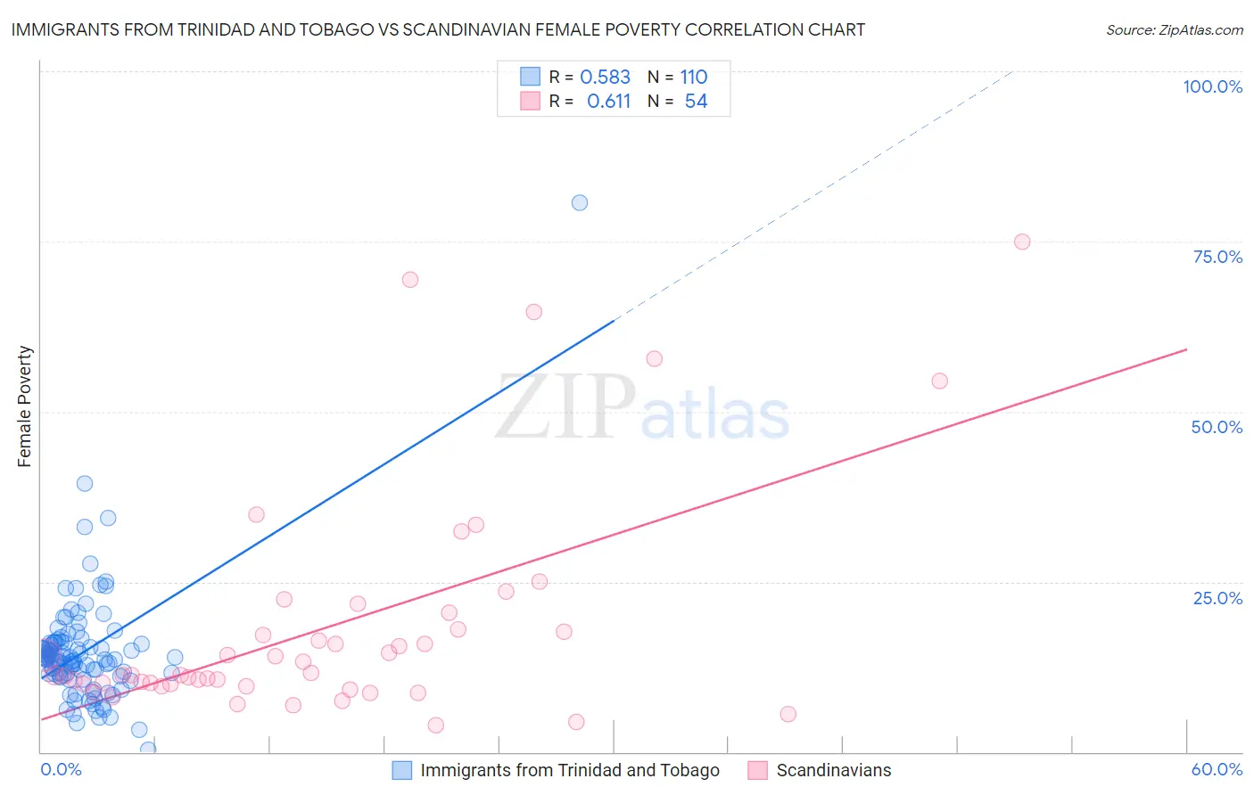 Immigrants from Trinidad and Tobago vs Scandinavian Female Poverty