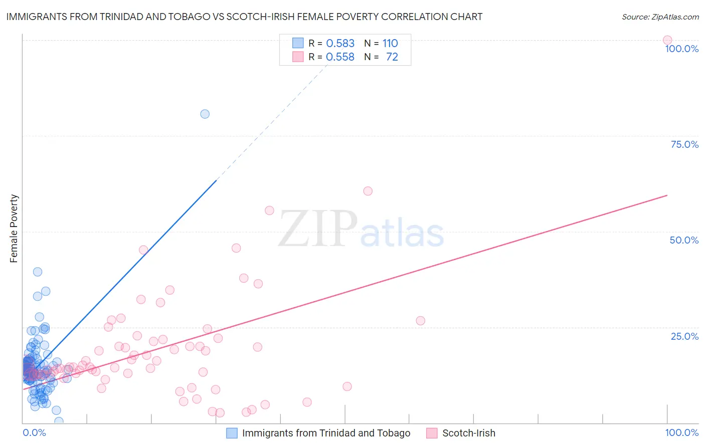 Immigrants from Trinidad and Tobago vs Scotch-Irish Female Poverty