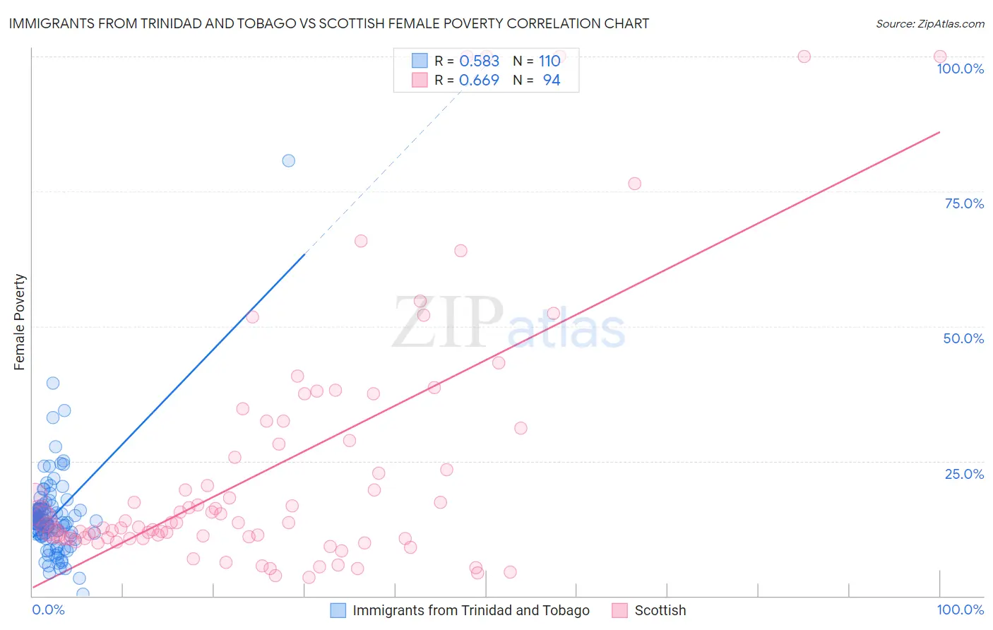 Immigrants from Trinidad and Tobago vs Scottish Female Poverty