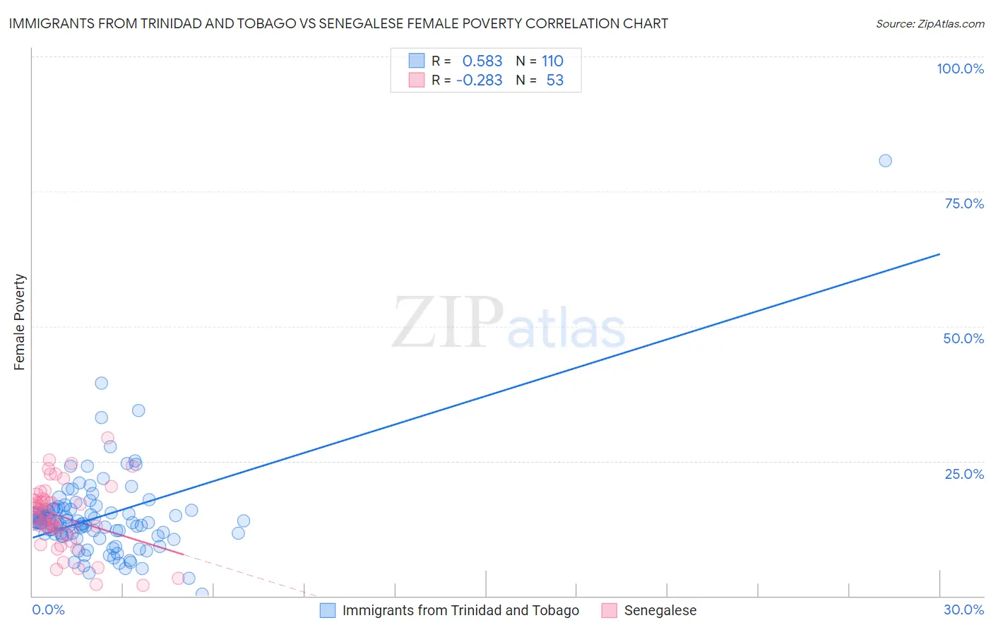 Immigrants from Trinidad and Tobago vs Senegalese Female Poverty