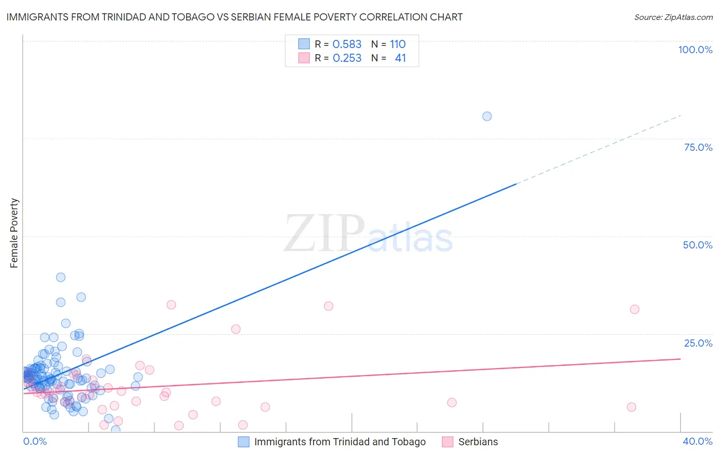 Immigrants from Trinidad and Tobago vs Serbian Female Poverty
