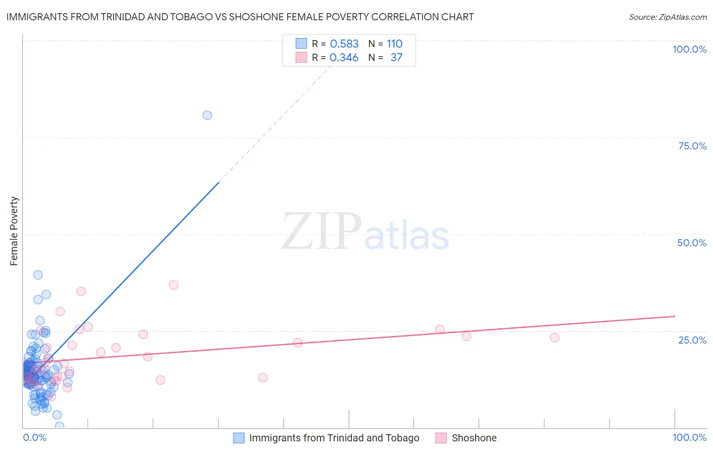 Immigrants from Trinidad and Tobago vs Shoshone Female Poverty