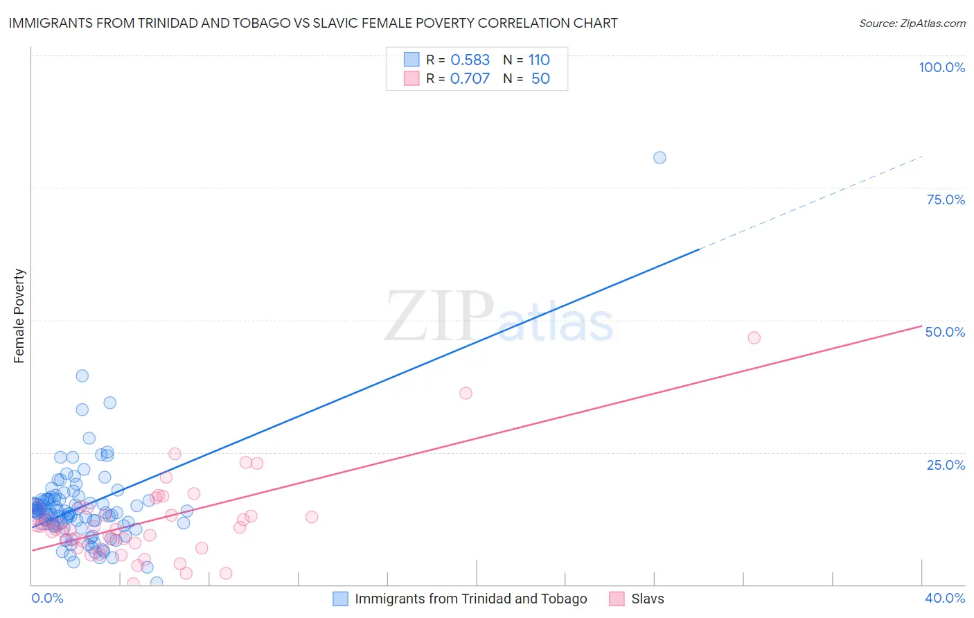 Immigrants from Trinidad and Tobago vs Slavic Female Poverty
