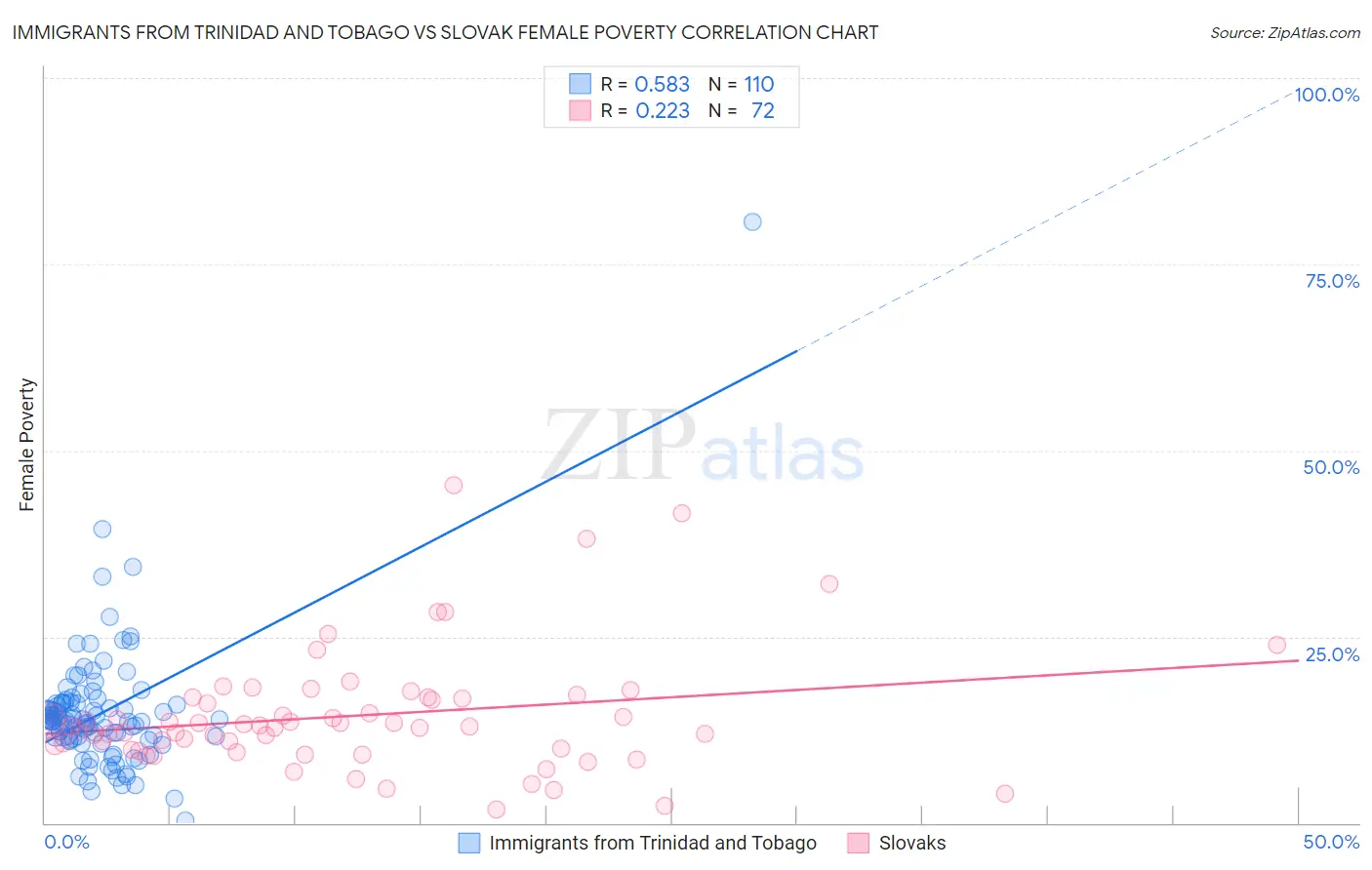 Immigrants from Trinidad and Tobago vs Slovak Female Poverty