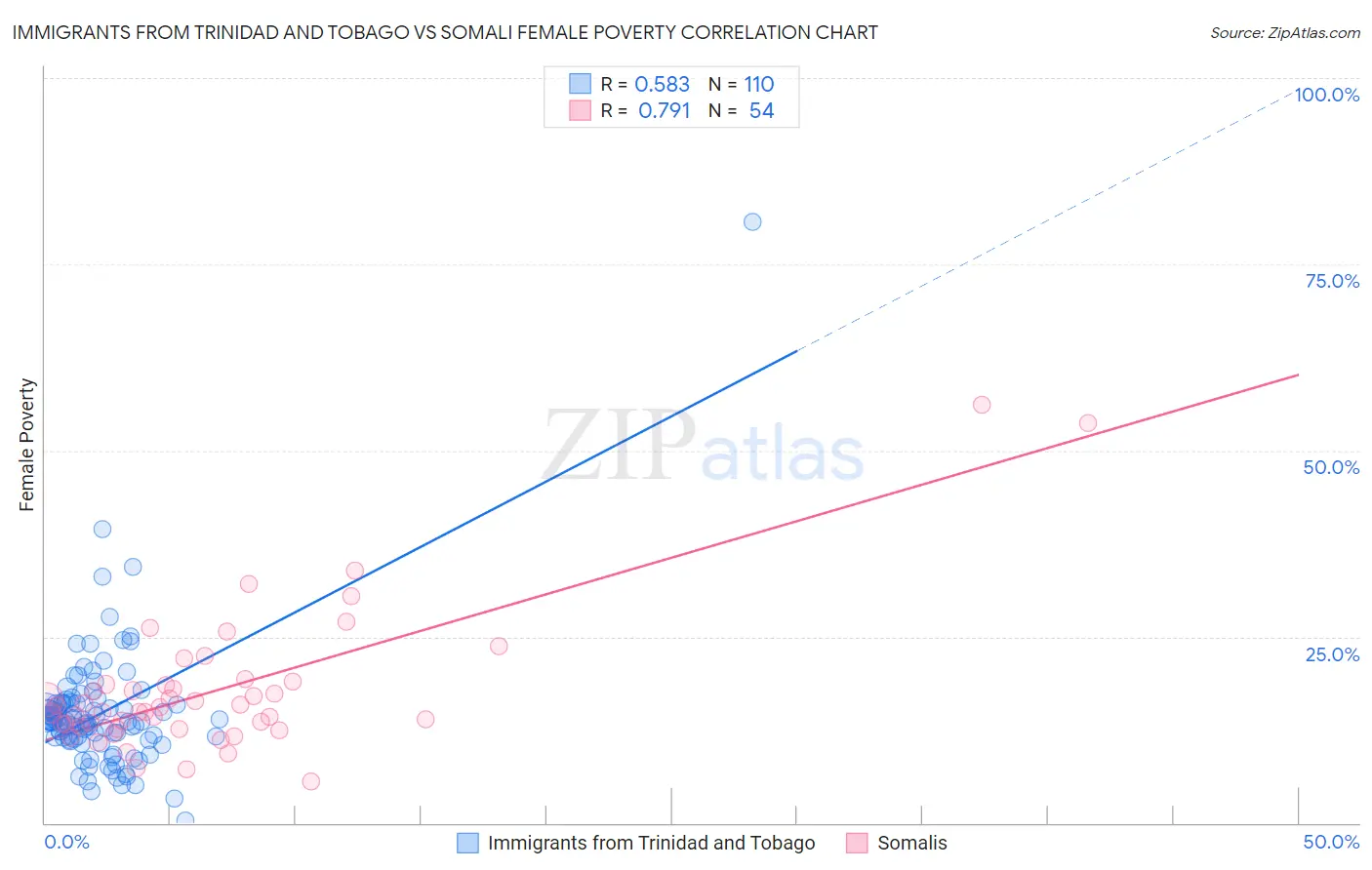 Immigrants from Trinidad and Tobago vs Somali Female Poverty