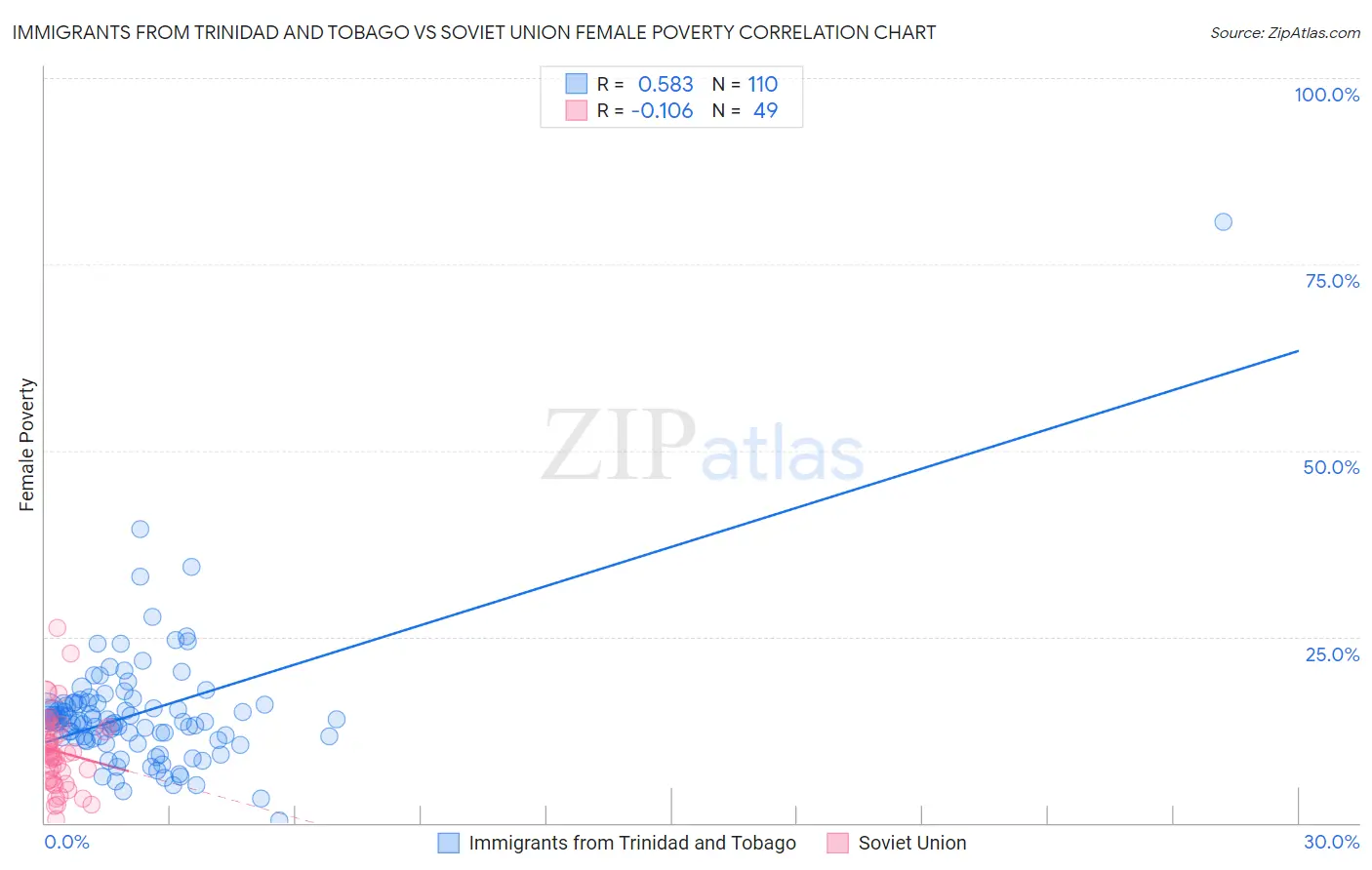 Immigrants from Trinidad and Tobago vs Soviet Union Female Poverty