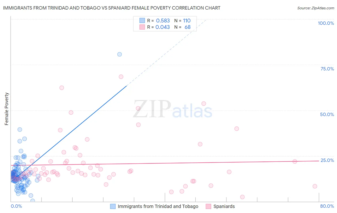 Immigrants from Trinidad and Tobago vs Spaniard Female Poverty