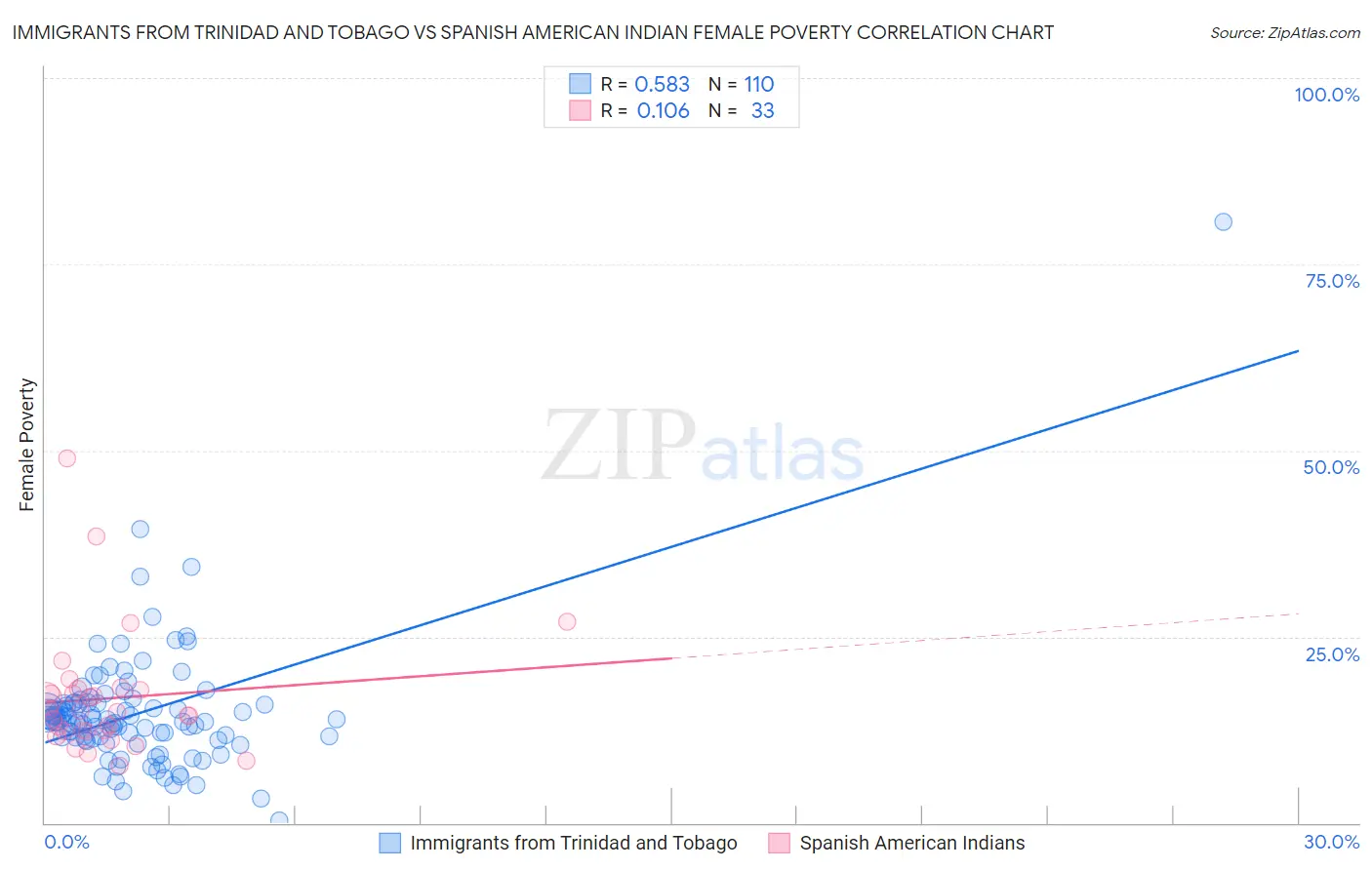 Immigrants from Trinidad and Tobago vs Spanish American Indian Female Poverty