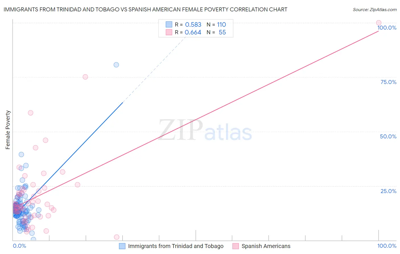 Immigrants from Trinidad and Tobago vs Spanish American Female Poverty