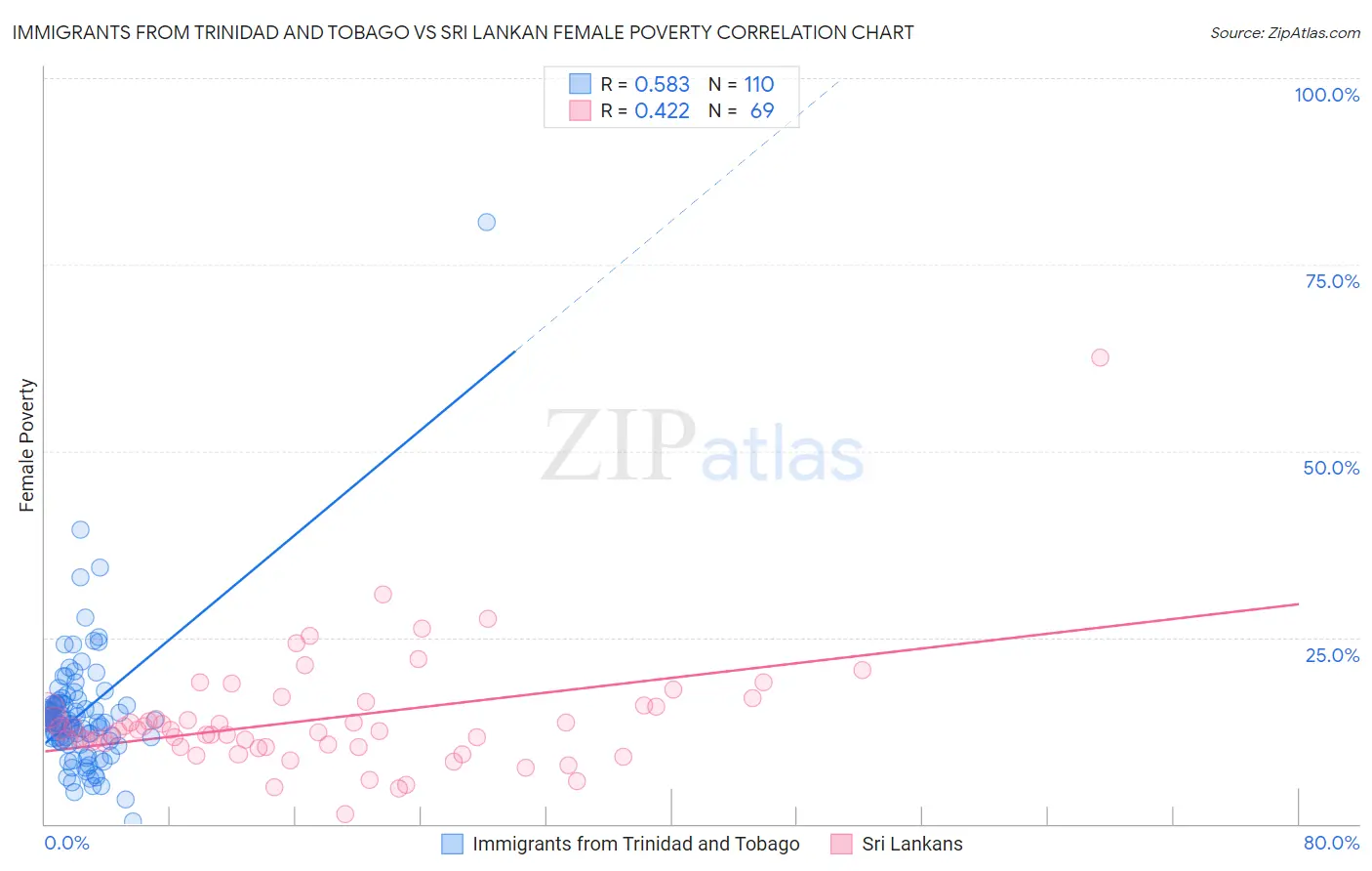 Immigrants from Trinidad and Tobago vs Sri Lankan Female Poverty