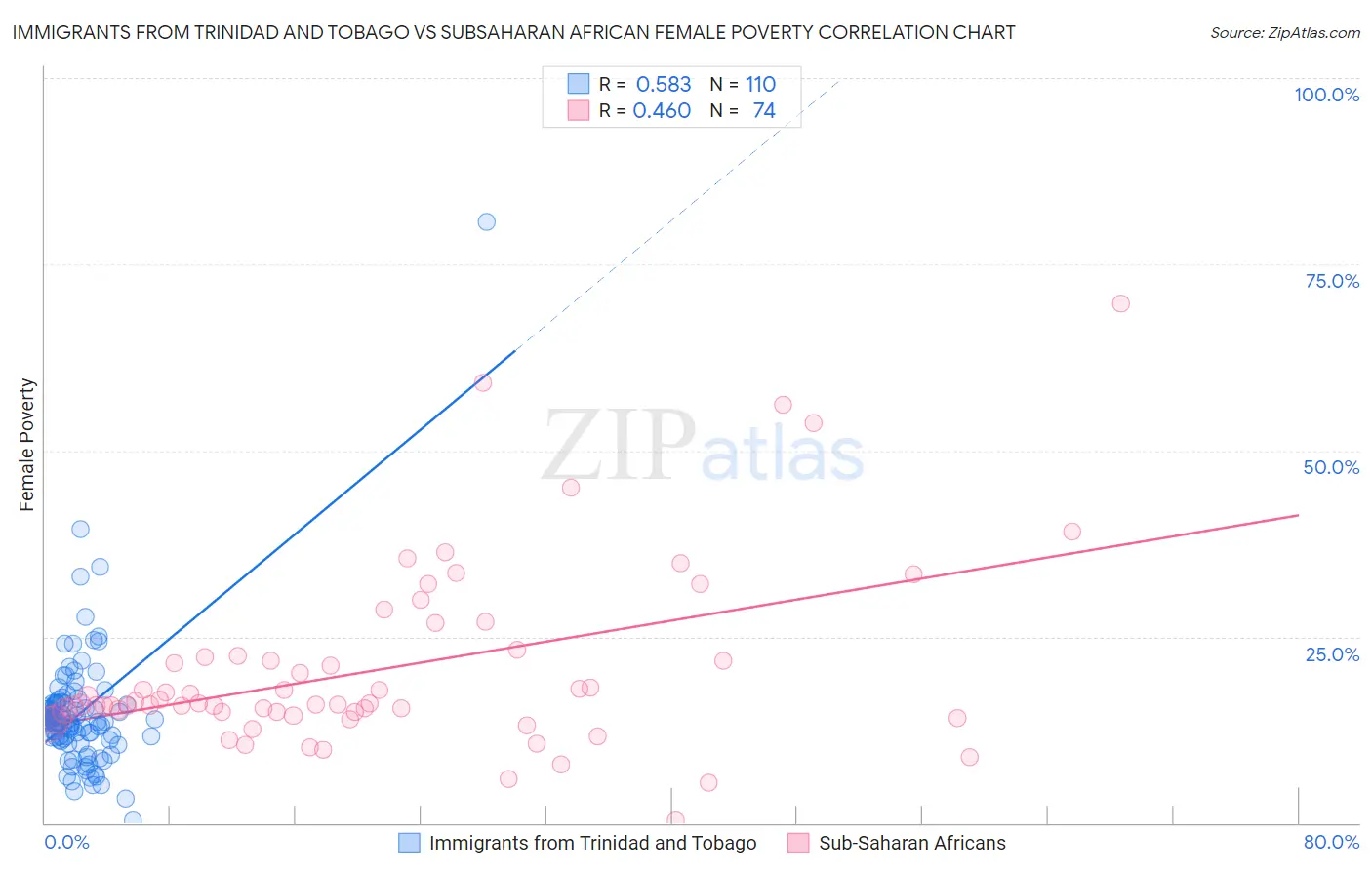 Immigrants from Trinidad and Tobago vs Subsaharan African Female Poverty