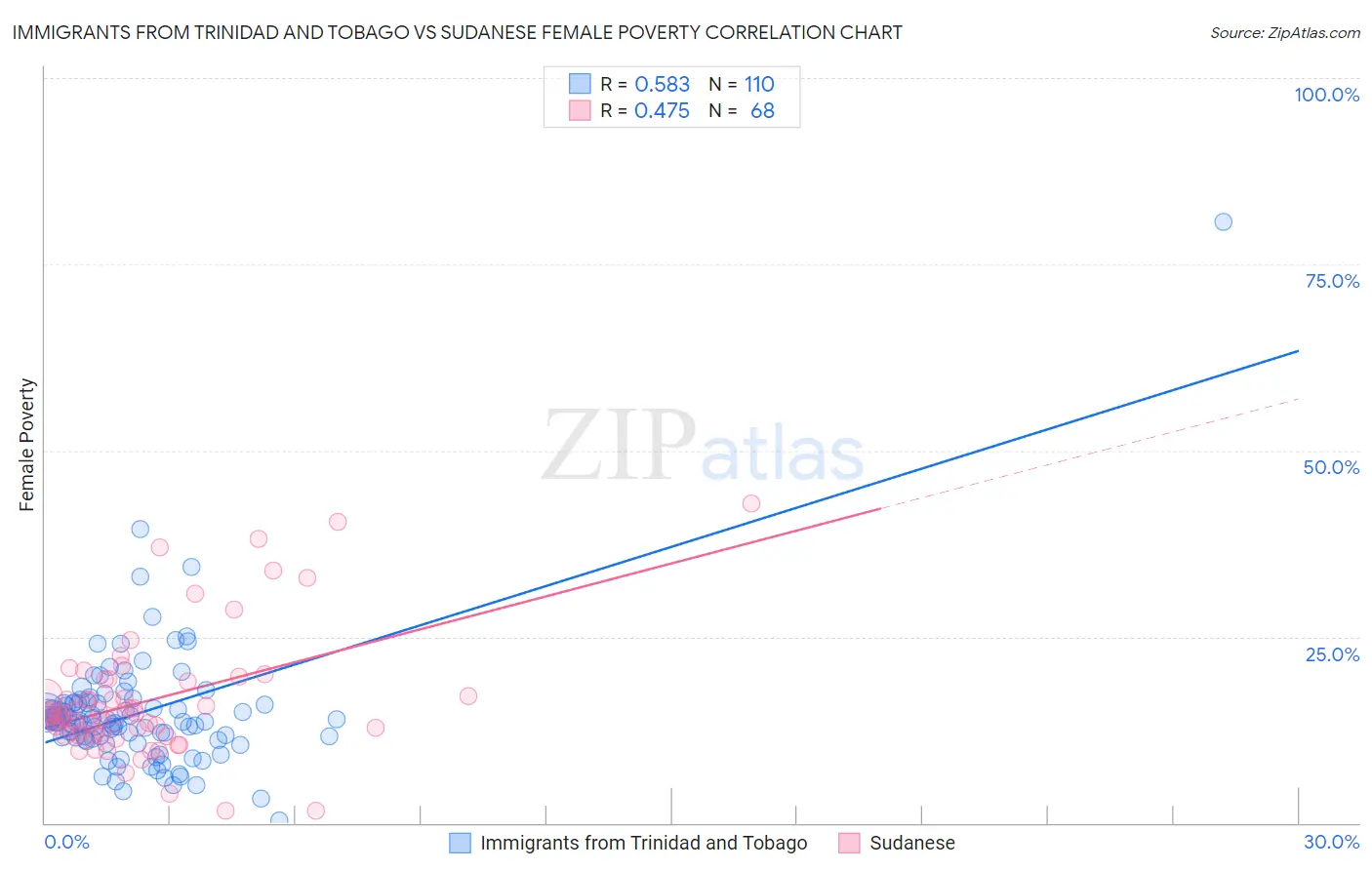 Immigrants from Trinidad and Tobago vs Sudanese Female Poverty