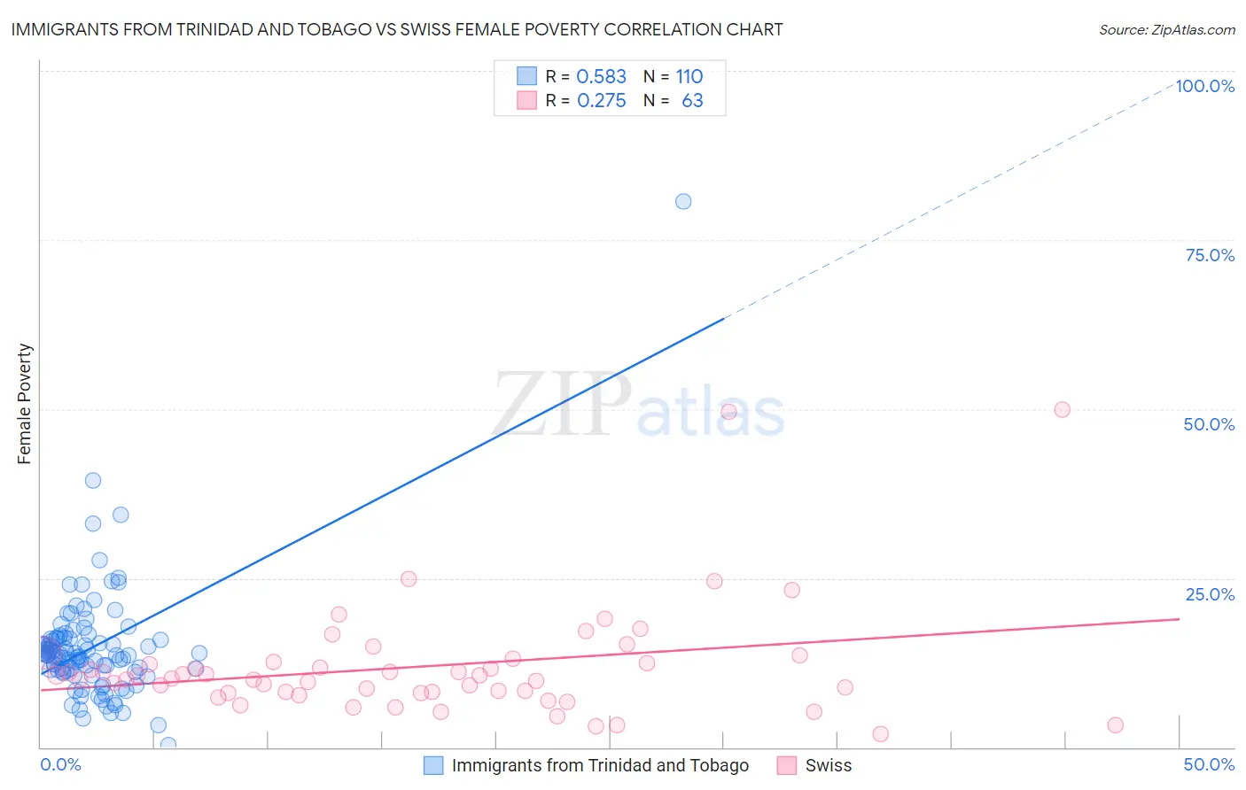 Immigrants from Trinidad and Tobago vs Swiss Female Poverty
