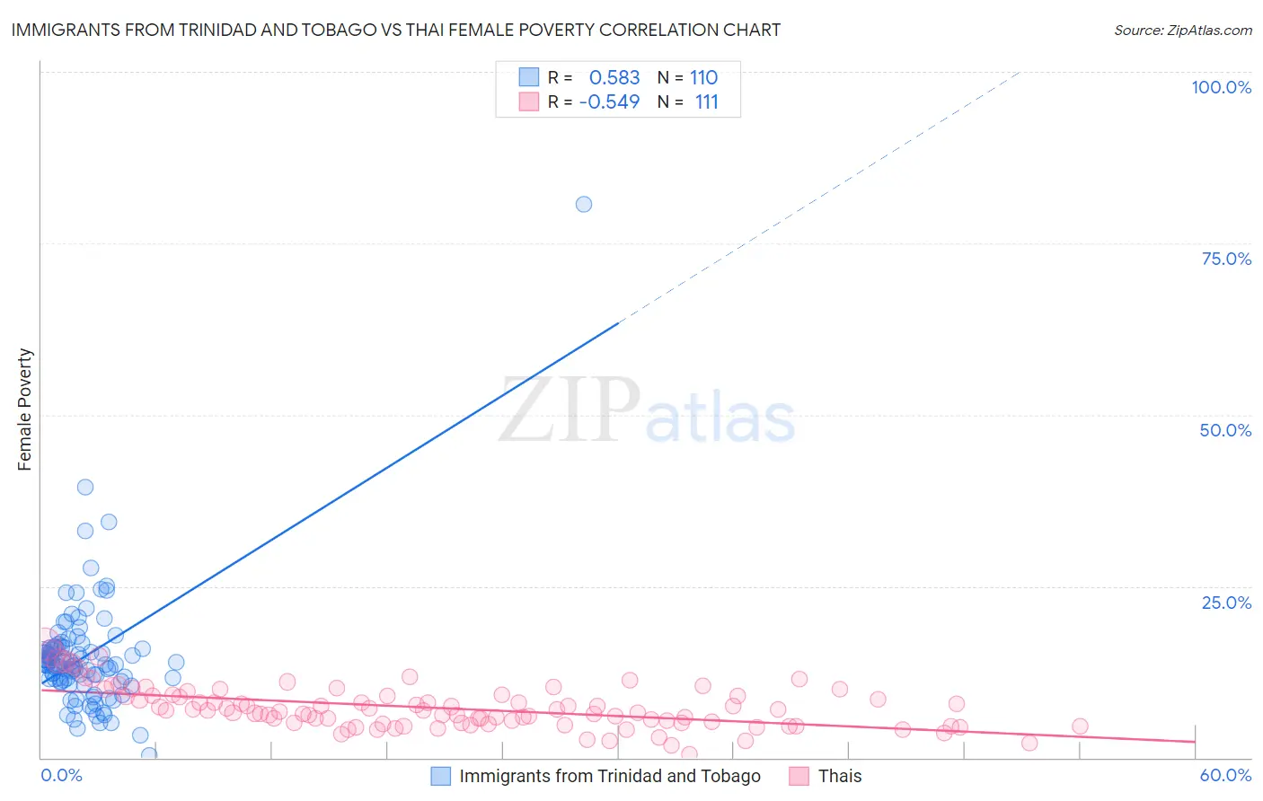 Immigrants from Trinidad and Tobago vs Thai Female Poverty