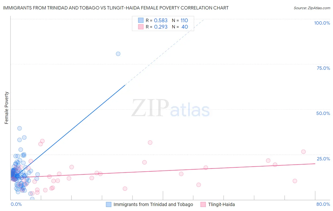 Immigrants from Trinidad and Tobago vs Tlingit-Haida Female Poverty