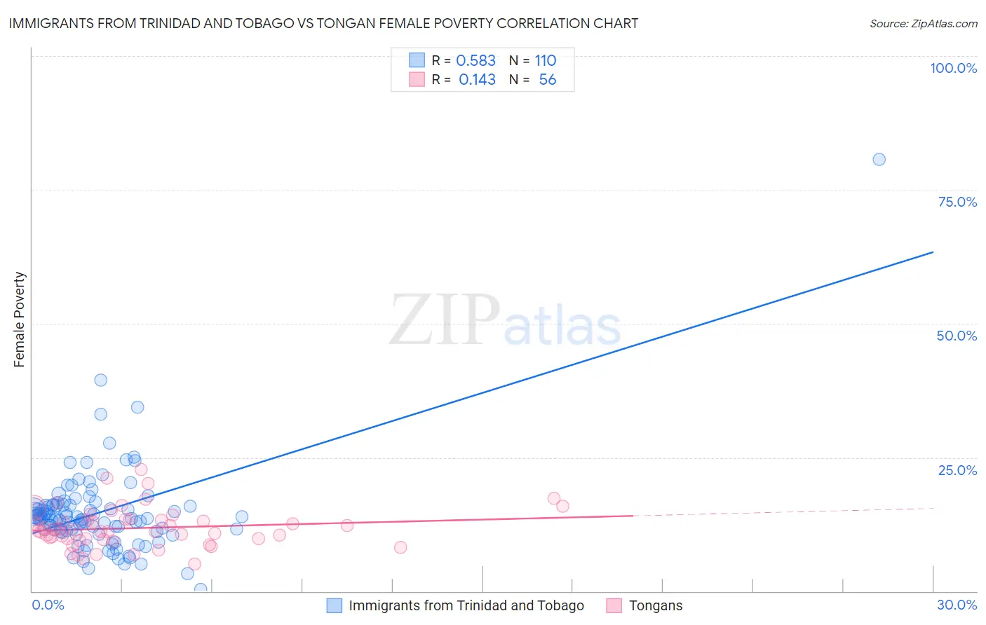Immigrants from Trinidad and Tobago vs Tongan Female Poverty
