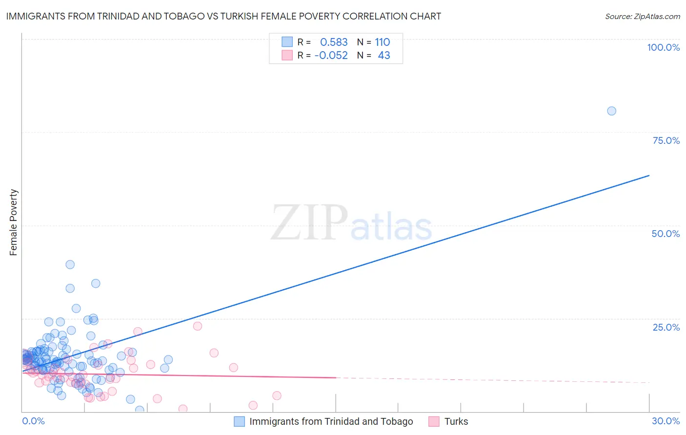 Immigrants from Trinidad and Tobago vs Turkish Female Poverty