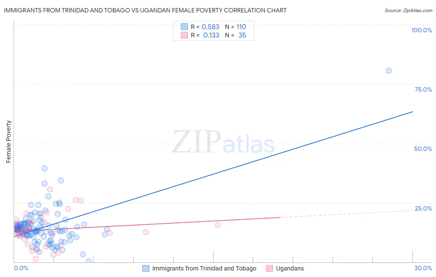 Immigrants from Trinidad and Tobago vs Ugandan Female Poverty