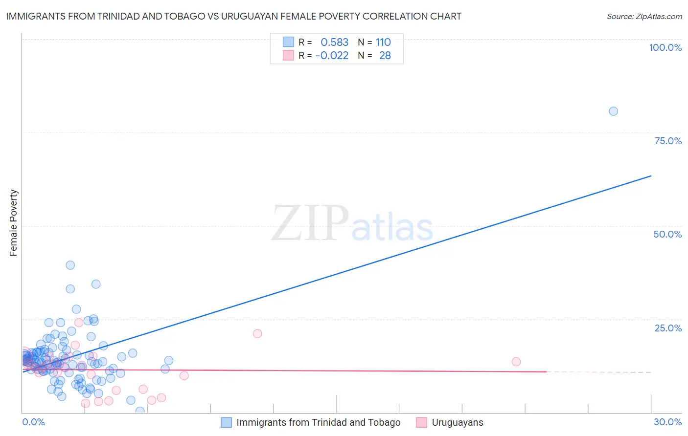 Immigrants from Trinidad and Tobago vs Uruguayan Female Poverty