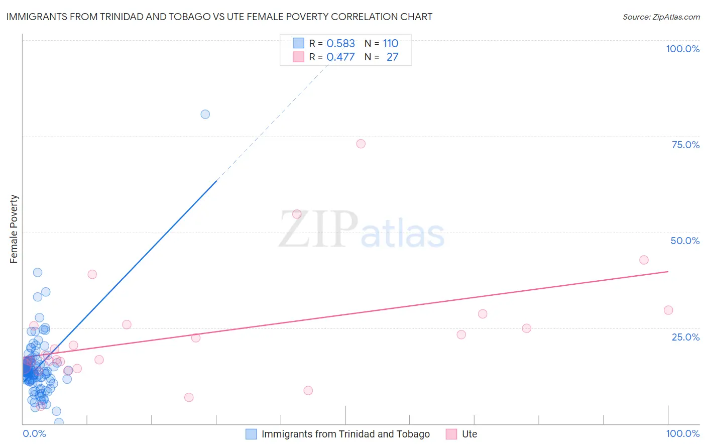 Immigrants from Trinidad and Tobago vs Ute Female Poverty