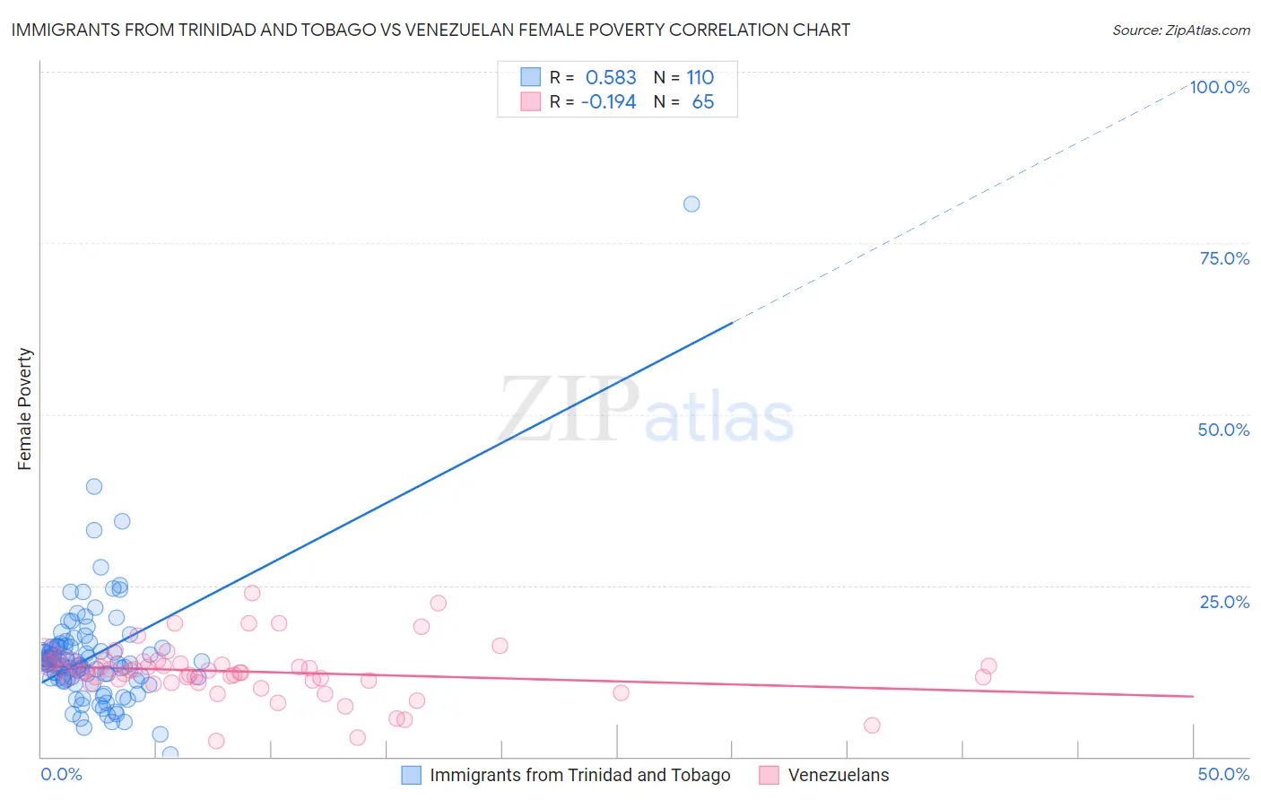 Immigrants from Trinidad and Tobago vs Venezuelan Female Poverty