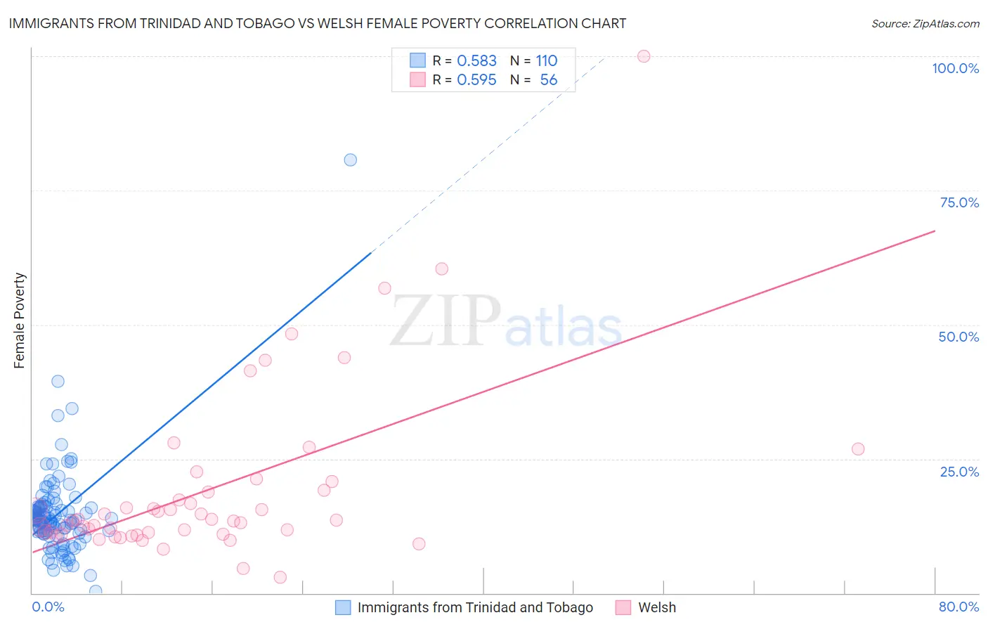 Immigrants from Trinidad and Tobago vs Welsh Female Poverty