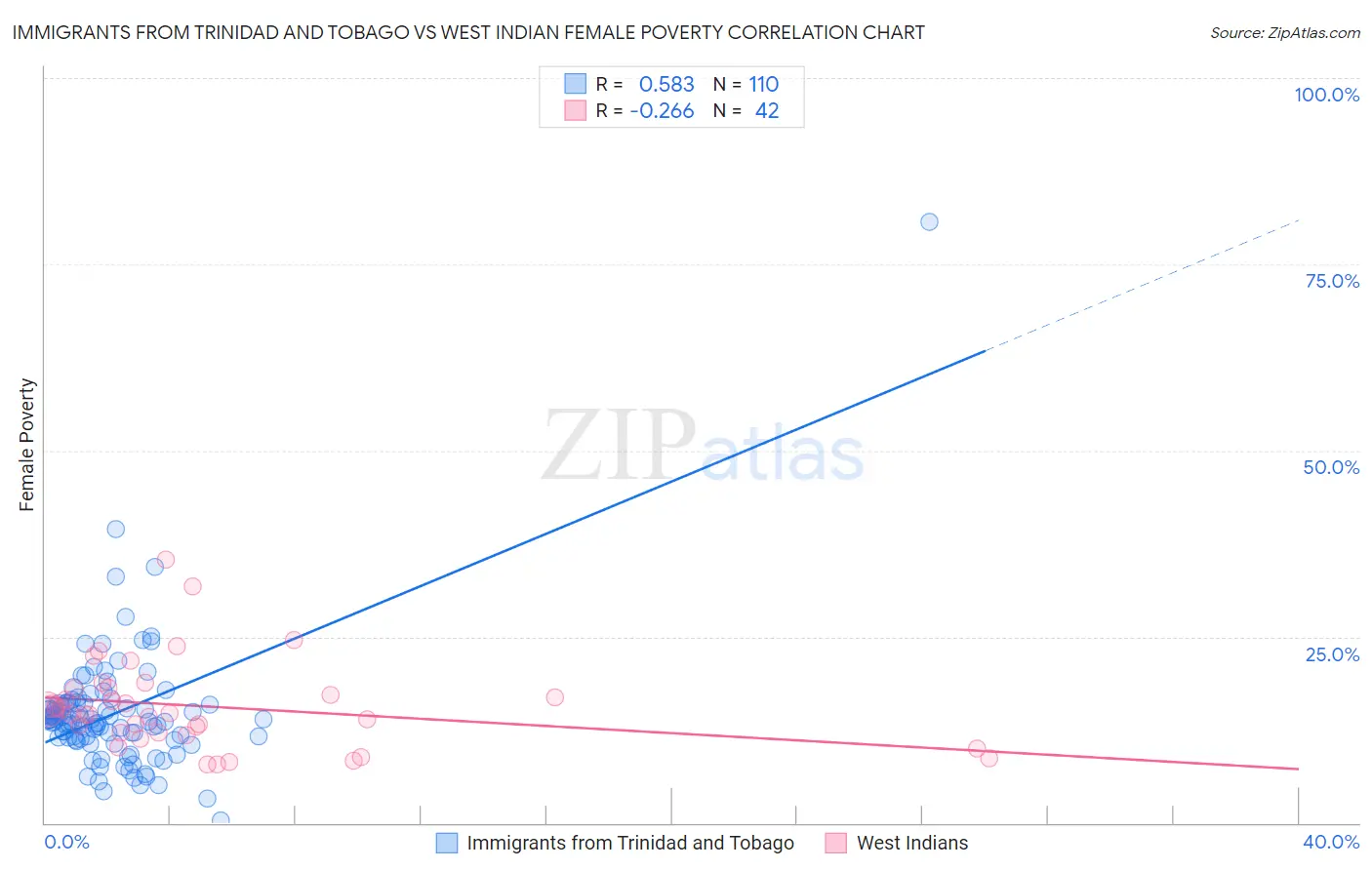 Immigrants from Trinidad and Tobago vs West Indian Female Poverty