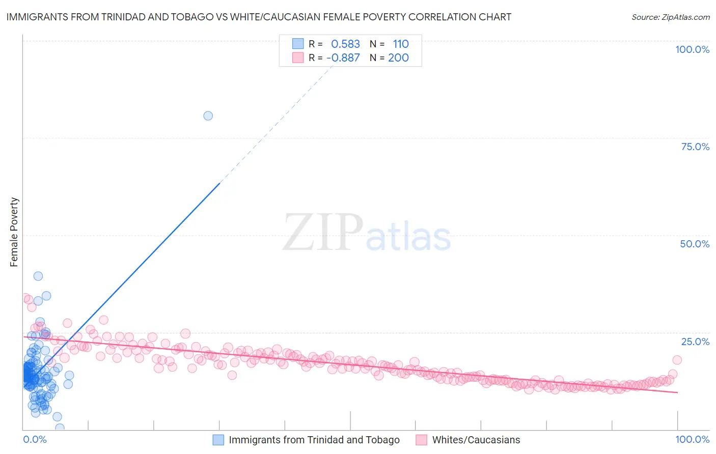 Immigrants from Trinidad and Tobago vs White/Caucasian Female Poverty