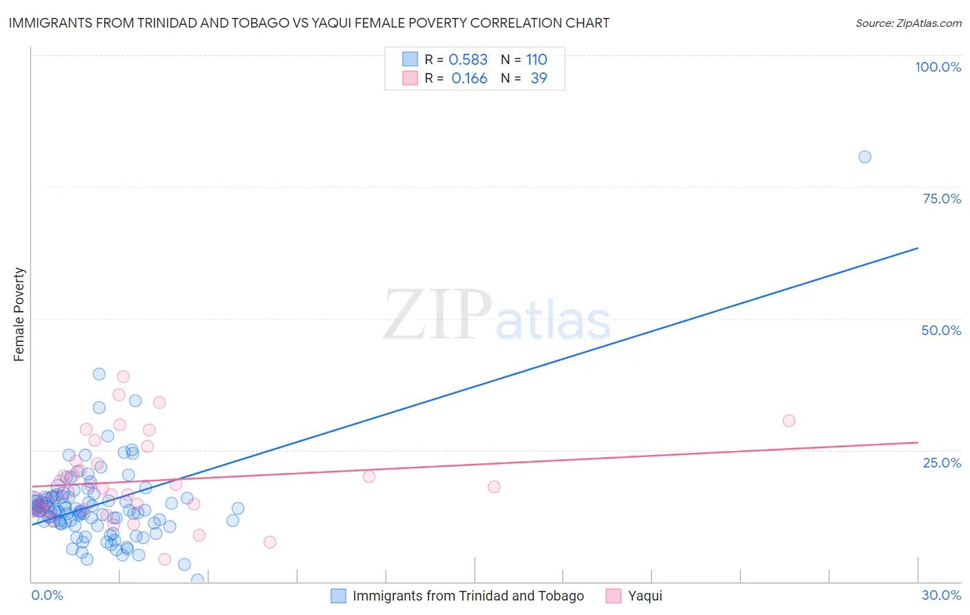 Immigrants from Trinidad and Tobago vs Yaqui Female Poverty
