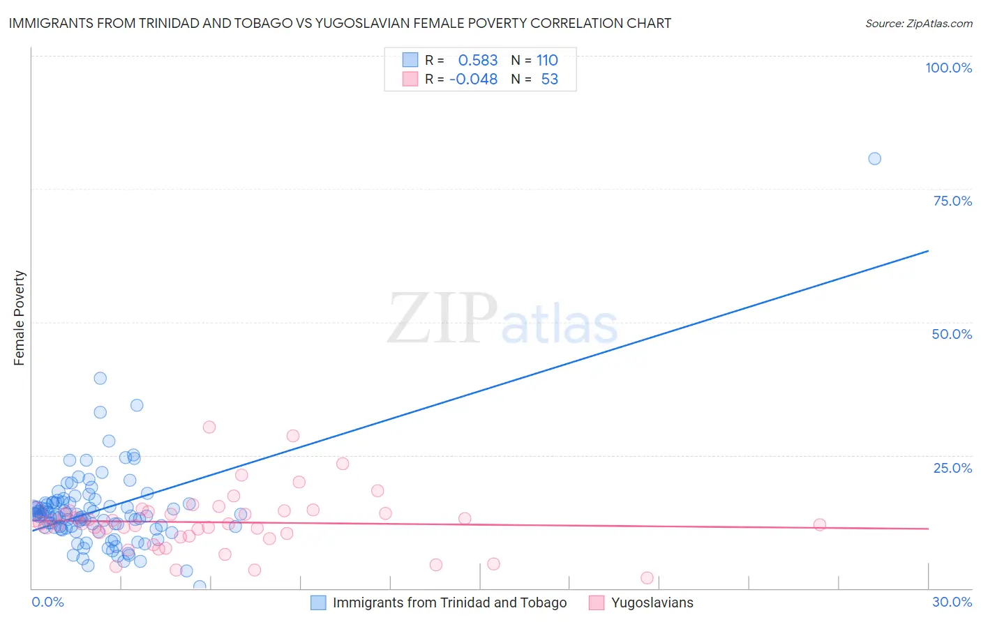 Immigrants from Trinidad and Tobago vs Yugoslavian Female Poverty