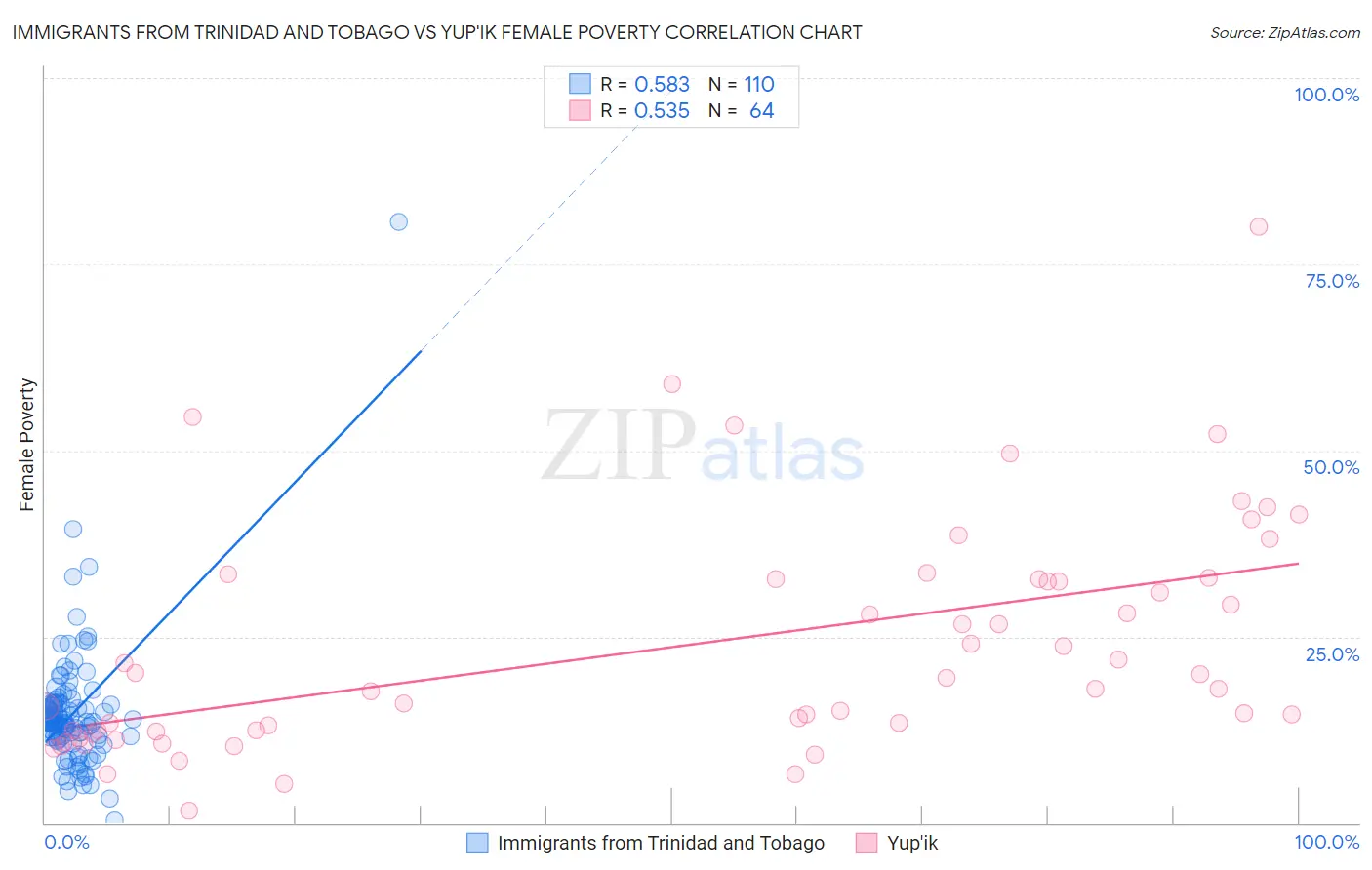 Immigrants from Trinidad and Tobago vs Yup'ik Female Poverty