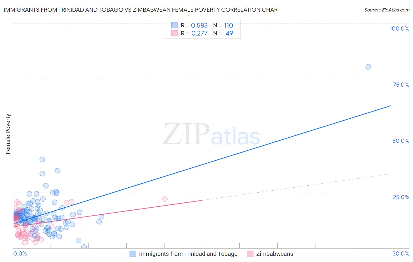 Immigrants from Trinidad and Tobago vs Zimbabwean Female Poverty