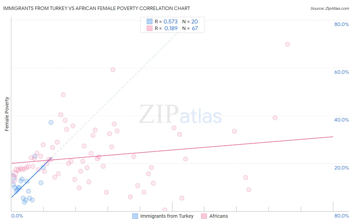 Immigrants from Turkey vs African Female Poverty