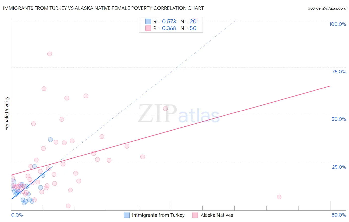Immigrants from Turkey vs Alaska Native Female Poverty