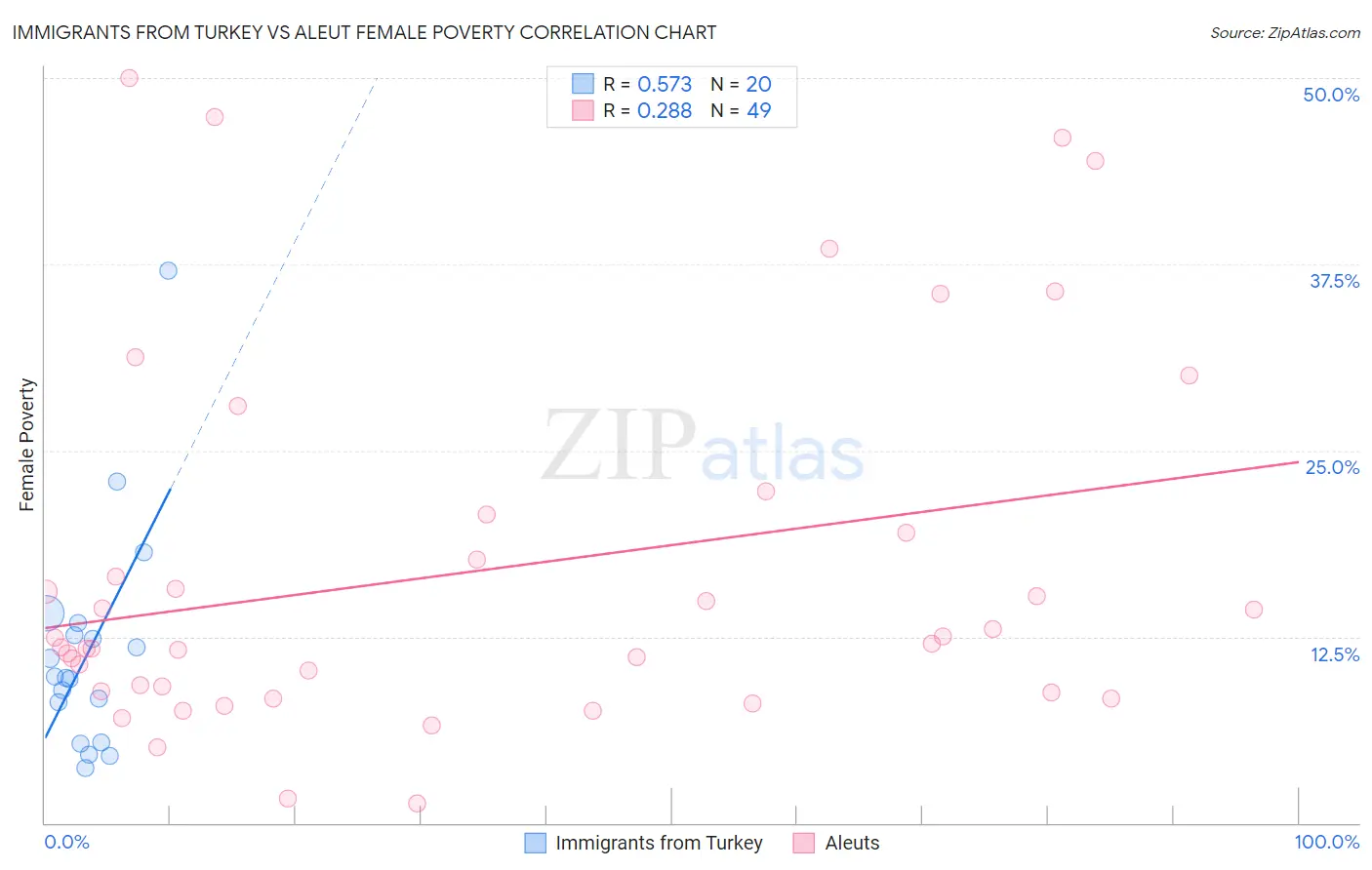 Immigrants from Turkey vs Aleut Female Poverty